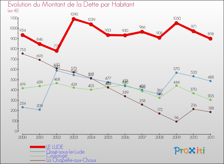 Evolution de la dette par habitant pour la commune de LE LUDE et les communes proches Comparaison de la dette par habitant pour LE LUDE et les communes voisines