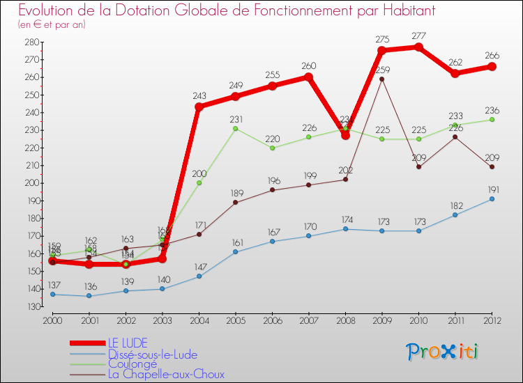 Evolution et montant de la dotation globale de fonctionnement par Habitant pour LE LUDE et les communes proches Comparaison des dotations globales de fonctionnement par habitant pour LE LUDE et les communes voisines