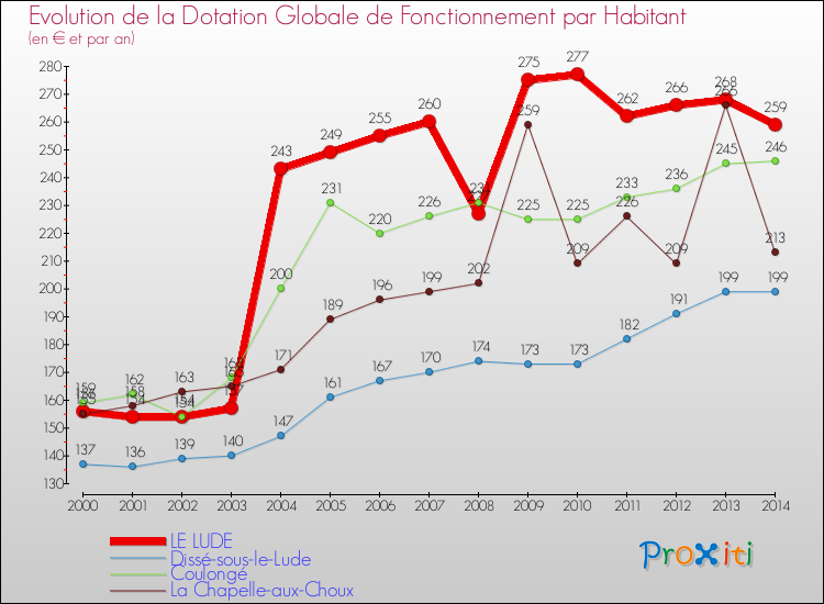 Evolution et montant de la dotation globale de fonctionnement par Habitant pour LE LUDE et les communes proches de 2000 à 2014. Comparaison des dotations globales de fonctionnement par habitant pour LE LUDE et les communes voisines de 2000 à 2014.