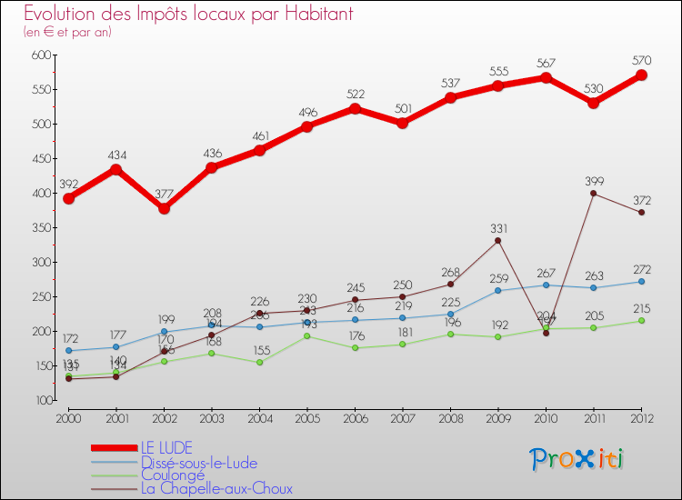 Evolution et montant des impôts locaux par Habitant pour LE LUDE et les communes proches Comparaison des impôts locaux par habitant pour LE LUDE et les communes voisines