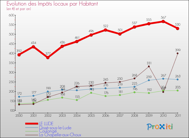 Evolution et montant des impôts locaux par Habitant pour LE LUDE et les communes proches Comparaison des impôts locaux par habitant pour LE LUDE et les communes voisines