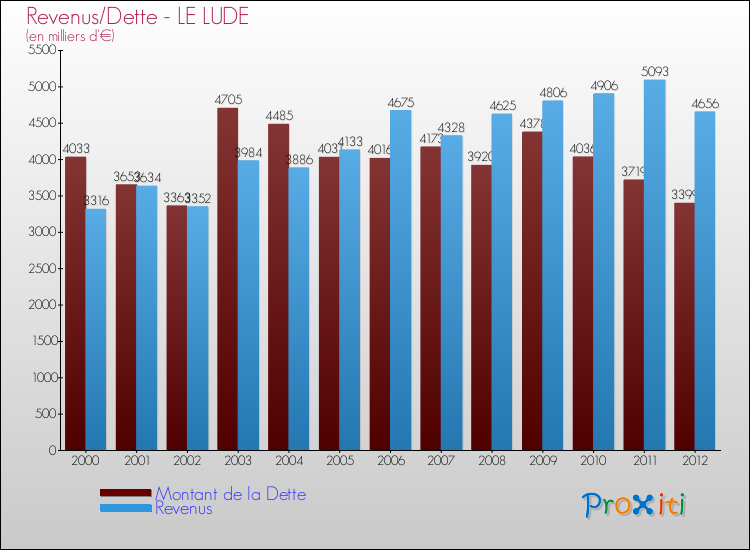 Evolution comparée de la dette et des revenus pour la commune de LE LUDE de 2000 à 2012 Comparaison de la dette et des revenus pour LE LUDE de 2000 à 2012