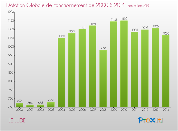 Evolution du montant de la Dotation Globale de Fonctionnement pour la commune de LE LUDE de 2000 à 2014 Evolution du montant de la Dotation Globale de Fonctionnement pour LE LUDE de 2000 à 2014