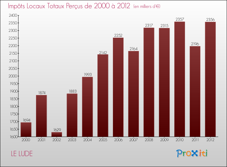 Evolution des Impôts Locaux pour la commune de LE LUDE de 2000 à 2012 Evolution des Impôts Locaux pour LE LUDE de 2000 à 2012