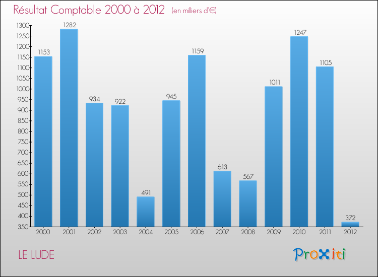Evolution du résultat comptable pour la commune de LE LUDE de 2000 à 2012 Evolution du résultat comptable pour LE LUDE de 2000 à 2012