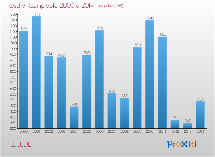 Evolution du résultat comptable pour la commune de LE LUDE de 2000 à 2014 Evolution du résultat comptable pour LE LUDE de 2000 à 2014