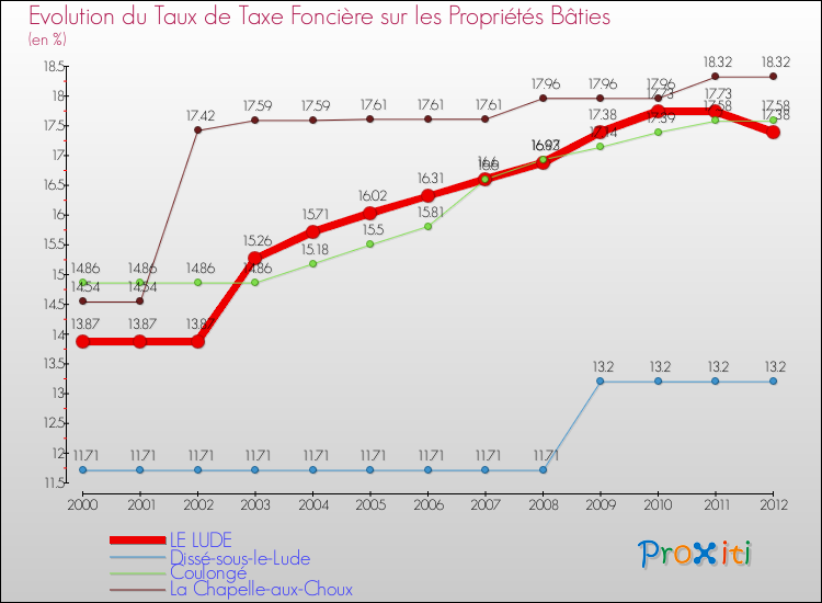Evolution du taux de la taxe foncière sur le bati pour LE LUDE et les communes proches de 2000 à 2012 Comparaison des taux de taxe foncière sur le bati pour LE LUDE et les communes voisines de 2000 à 2012