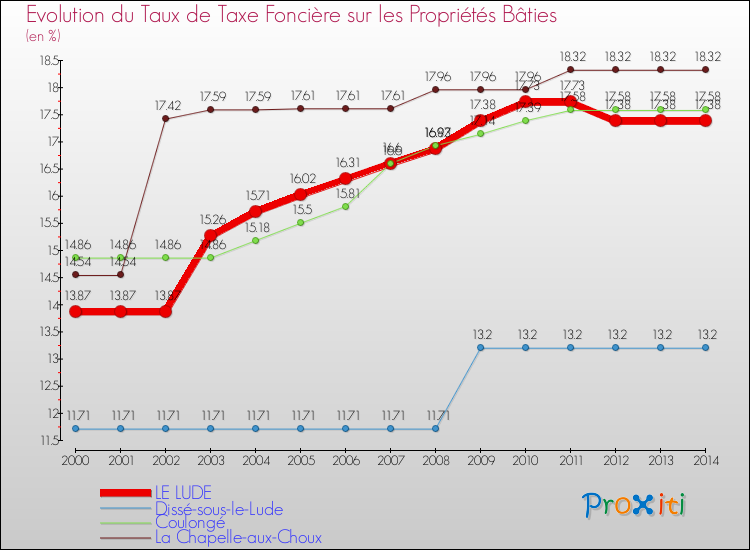 Evolution du taux de la taxe foncière sur le bati pour LE LUDE et les communes proches de 2000 à 2014 Comparaison des taux de taxe foncière sur le bati pour LE LUDE et les communes voisines de 2000 à 2014