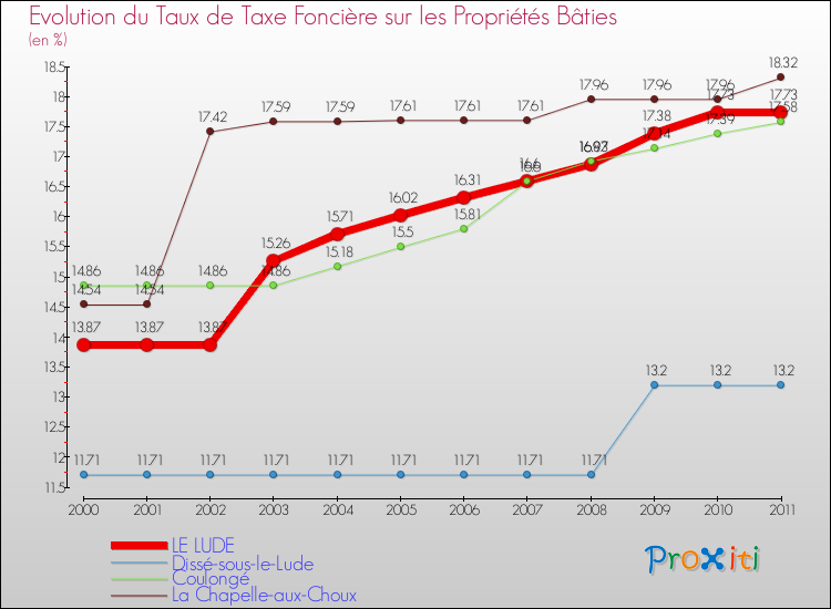 Evolution du taux de la taxe foncière sur le bati pour LE LUDE et les communes proches Comparaison des taux de taxe foncière sur le bati pour LE LUDE et les communes voisines