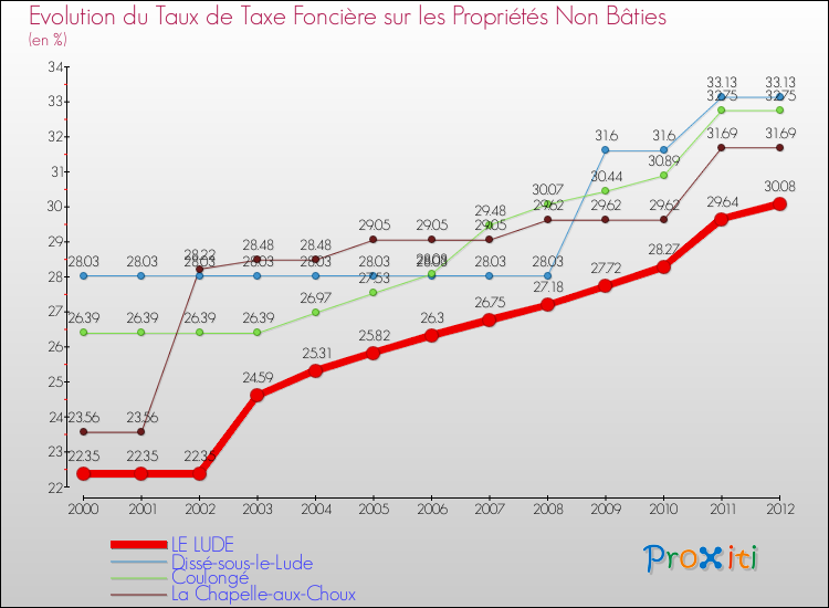 Evolution du taux de la taxe foncière sur les immeubles et terrains non batis pour LE LUDE et les communes proches de 2000 à 2012 Comparaison des taux de la taxe foncière sur les immeubles et terrains non batis pour LE LUDE et les communes voisines de 2000 à 2012