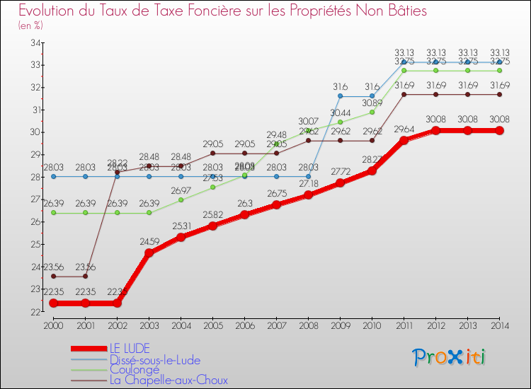 Evolution du taux de la taxe foncière sur les immeubles et terrains non batis pour LE LUDE et les communes proches de 2000 à 2014 Comparaison des taux de la taxe foncière sur les immeubles et terrains non batis pour LE LUDE et les communes voisines de 2000 à 2014