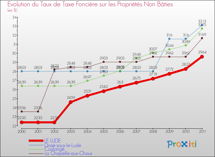Evolution du taux de la taxe foncière sur les immeubles et terrains non batis pour LE LUDE et les communes proches Comparaison des taux de la taxe foncière sur les immeubles et terrains non batis pour LE LUDE et les communes voisines