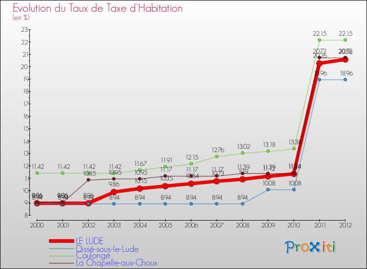 Evolution du taux de la taxe d'habitation pour LE LUDE et les communes proches Comparaison des taux de la taxe d'habitation pour LE LUDE et les communes voisines