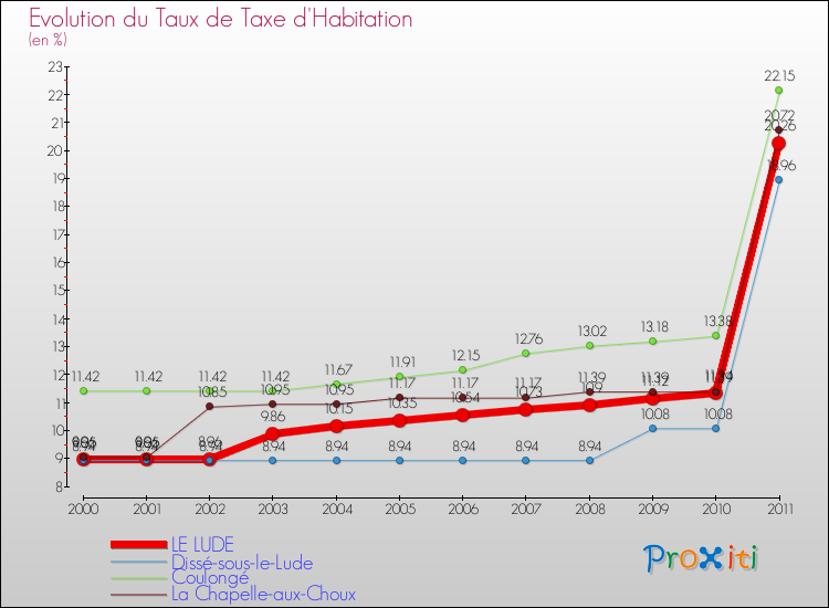 Evolution du taux de la taxe d'habitation pour LE LUDE et les communes proches Comparaison des taux de la taxe d'habitation pour LE LUDE et les communes voisines