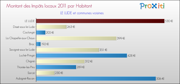 Montant des impôts locaux par Habitant pour LE LUDE et les communes proches Comparaison des impôts locaux par habitant pour LE LUDE et les communes voisines