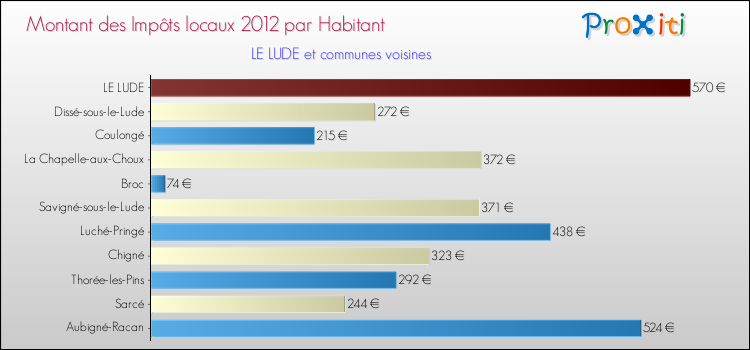 Montant des impôts locaux par Habitant pour LE LUDE et les communes proches Comparaison des impôts locaux par habitant pour LE LUDE et les communes voisines