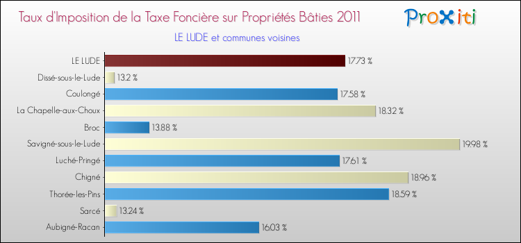 Taux d'imposition de la taxe foncière sur le bati 2011 pour LE LUDE et les communes proches Comparaison des taux d'imposition de la taxe foncière sur le bati 2011 pour LE LUDE et les communes voisines