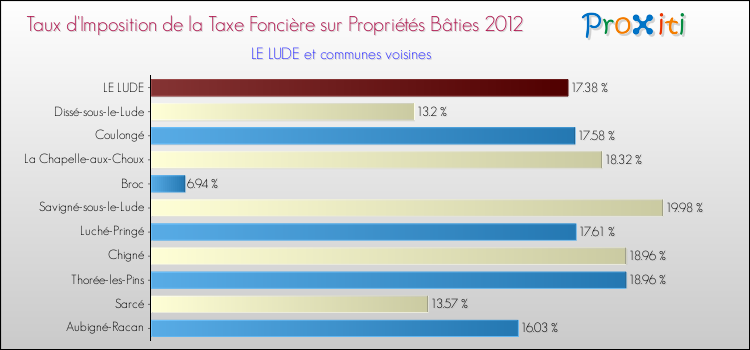 Taux d'imposition de la taxe foncière sur le bati 2012 pour LE LUDE et les communes proches Comparaison des taux d'imposition de la taxe foncière sur le bati 2012 pour LE LUDE et les communes voisines