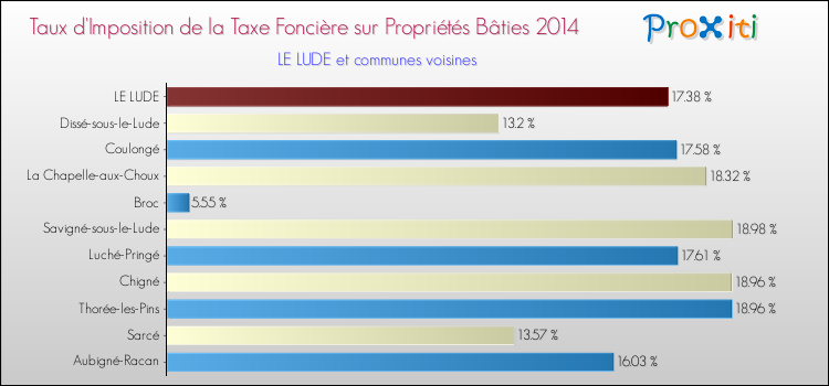 Taux d'imposition de la taxe foncière sur le bati 2014 pour LE LUDE et les communes proches Comparaison des taux d'imposition de la taxe foncière sur le bati 2014 pour LE LUDE et les communes voisines