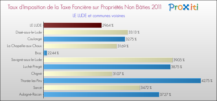 Taux d'imposition de la taxe foncière sur les immeubles et terrains non batis 2011 pour LE LUDE et les communes proches Comparaison des taux d'imposition de la taxe foncière sur les immeubles et terrains non batis 2011 pour LE LUDE et les communes voisines