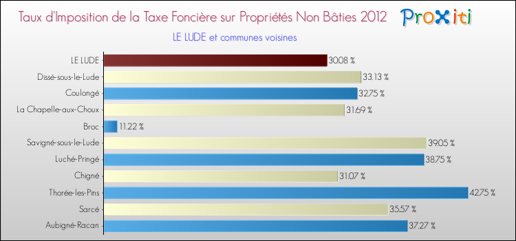 Taux d'imposition de la taxe foncière sur les immeubles et terrains non batis 2012 pour LE LUDE et les communes proches Comparaison des taux d'imposition de la taxe foncière sur les immeubles et terrains non batis 2012 pour LE LUDE et les communes voisines