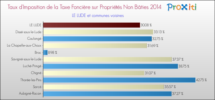 Taux d'imposition de la taxe foncière sur les immeubles et terrains non batis 2014 pour LE LUDE et les communes proches Comparaison des taux d'imposition de la taxe foncière sur les immeubles et terrains non batis 2014 pour LE LUDE et les communes voisines