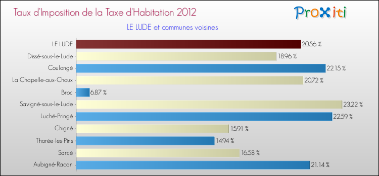 Taux d'imposition de la taxe d'habitation 2012 pour LE LUDE et les communes proches Comparaison des taux d'imposition de la taxe d'habitation 2012 pour LE LUDE et les communes voisines