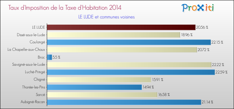 Taux d'imposition de la taxe d'habitation 2014 pour LE LUDE et les communes proches Comparaison des taux d'imposition de la taxe d'habitation 2014 pour LE LUDE et les communes voisines