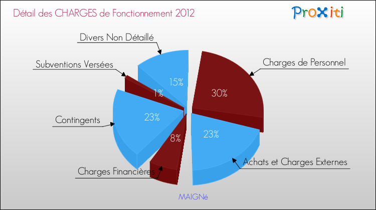 Décomposition des Charges de Fonctionnement 2012 de la commune de MAIGNé Charges de Fonctionnement 2012 pour la commune de MAIGNé