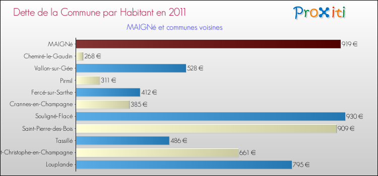 Dette par habitant de la commune en 2011 pour MAIGNé et les communes proches Comparaison de la dette par habitant de la commune en 2011 pour MAIGNé et les communes voisines