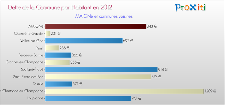 Dette par habitant de la commune en 2012 pour MAIGNé et les communes proches Comparaison de la dette par habitant de la commune en 2012 pour MAIGNé et les communes voisines