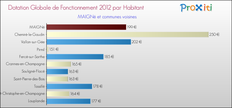Montant des dotations globales de fonctionnement DGF par Habitant pour MAIGNé et les communes proches Comparaison des des dotations globales de fonctionnement DGF par habitant pour MAIGNé et les communes voisines