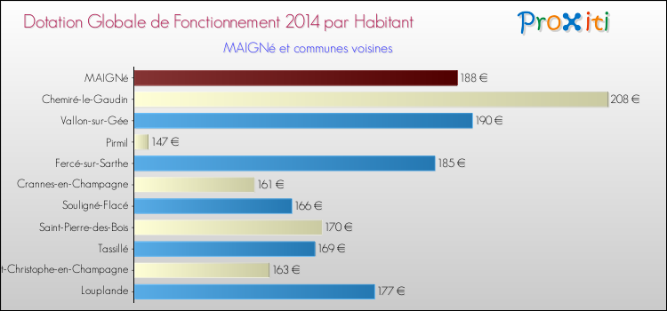 Montant des dotations globales de fonctionnement DGF par Habitant pour MAIGNé et les communes proches en 2014. Comparaison des des dotations globales de fonctionnement DGF par habitant pour MAIGNé et les communes voisines en 2014.