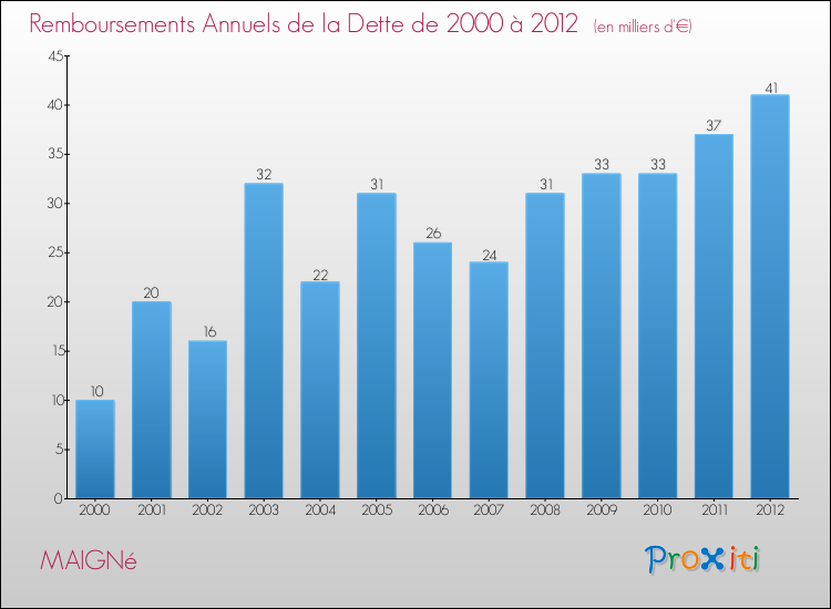 Evolution de l'annuité de la dette pour la commune de MAIGNé de 2000 à 2012 Annuités de la dette pour MAIGNé de 2000 à 2012