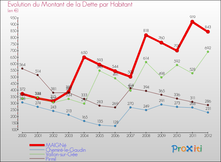 Evolution de la dette par habitant pour la commune de MAIGNé et les communes proches de 2000 à 2012 Comparaison de la dette par habitant pour MAIGNé et les communes voisines de 2000 à 2012