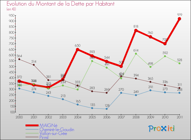 Evolution de la dette par habitant pour la commune de MAIGNé et les communes proches Comparaison de la dette par habitant pour MAIGNé et les communes voisines