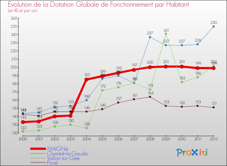 Evolution et montant de la dotation globale de fonctionnement par Habitant pour MAIGNé et les communes proches Comparaison des dotations globales de fonctionnement par habitant pour MAIGNé et les communes voisines