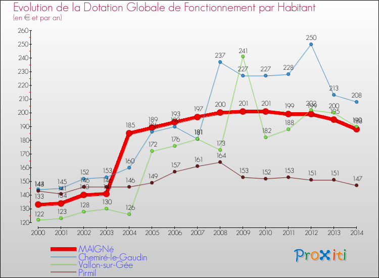Evolution et montant de la dotation globale de fonctionnement par Habitant pour MAIGNé et les communes proches de 2000 à 2014. Comparaison des dotations globales de fonctionnement par habitant pour MAIGNé et les communes voisines de 2000 à 2014.