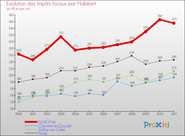 Evolution et montant des impôts locaux par Habitant pour MAIGNé et les communes proches Comparaison des impôts locaux par habitant pour MAIGNé et les communes voisines