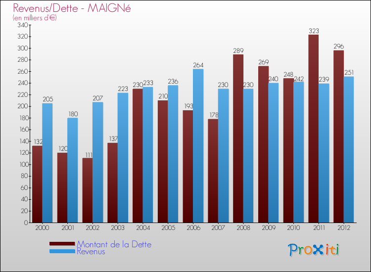 Evolution comparée de la dette et des revenus pour la commune de MAIGNé de 2000 à 2012 Comparaison de la dette et des revenus pour MAIGNé de 2000 à 2012