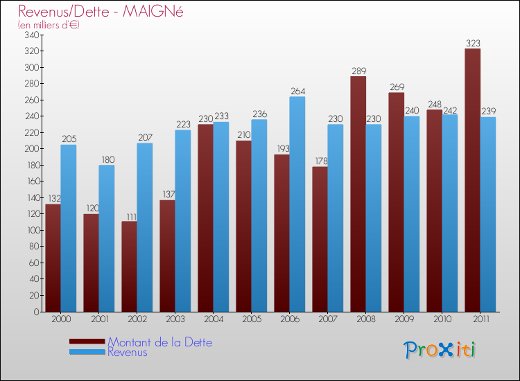 Evolution comparée de la dette et des revenus pour la commune de MAIGNé de 2000 à 2011 Comparaison de la dette et des revenus pour MAIGNé de 2000 à 2011
