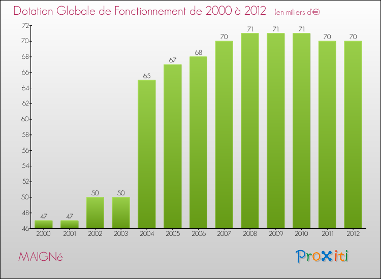 Evolution du montant de la Dotation Globale de Fonctionnement pour la commune de MAIGNé de 2000 à 2012 Evolution du montant de la Dotation Globale de Fonctionnement pour MAIGNé de 2000 à 2012