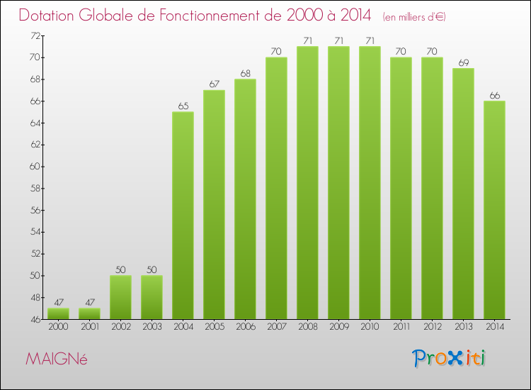 Evolution du montant de la Dotation Globale de Fonctionnement pour la commune de MAIGNé de 2000 à 2014 Evolution du montant de la Dotation Globale de Fonctionnement pour MAIGNé de 2000 à 2014