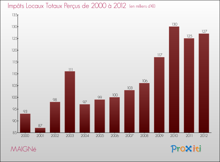 Evolution des Impôts Locaux pour la commune de MAIGNé de 2000 à 2012 Evolution des Impôts Locaux pour MAIGNé de 2000 à 2012