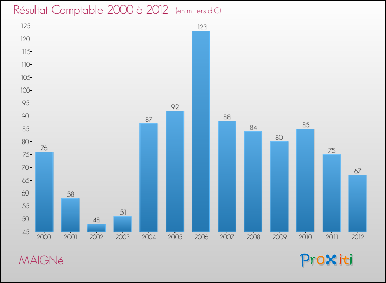 Evolution du résultat comptable pour la commune de MAIGNé de 2000 à 2012 Evolution du résultat comptable pour MAIGNé de 2000 à 2012