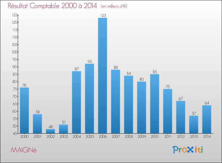 Evolution du résultat comptable pour la commune de MAIGNé de 2000 à 2014 Evolution du résultat comptable pour MAIGNé de 2000 à 2014