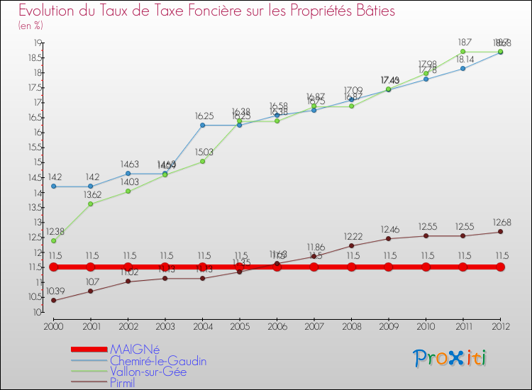 Evolution du taux de la taxe foncière sur le bati pour MAIGNé et les communes proches de 2000 à 2012 Comparaison des taux de taxe foncière sur le bati pour MAIGNé et les communes voisines de 2000 à 2012