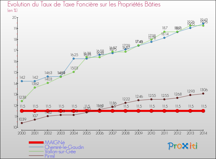 Evolution du taux de la taxe foncière sur le bati pour MAIGNé et les communes proches de 2000 à 2014 Comparaison des taux de taxe foncière sur le bati pour MAIGNé et les communes voisines de 2000 à 2014