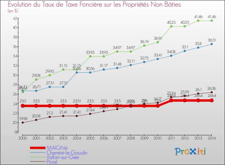 Evolution du taux de la taxe foncière sur les immeubles et terrains non batis pour MAIGNé et les communes proches de 2000 à 2014 Comparaison des taux de la taxe foncière sur les immeubles et terrains non batis pour MAIGNé et les communes voisines de 2000 à 2014