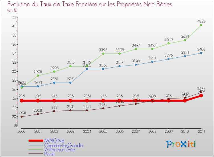 Evolution du taux de la taxe foncière sur les immeubles et terrains non batis pour MAIGNé et les communes proches Comparaison des taux de la taxe foncière sur les immeubles et terrains non batis pour MAIGNé et les communes voisines